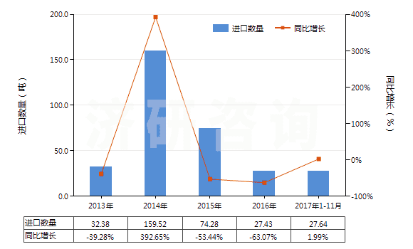 2013-2017年11月中國硫代硫酸鹽(HS28323000)進口量及增速統計